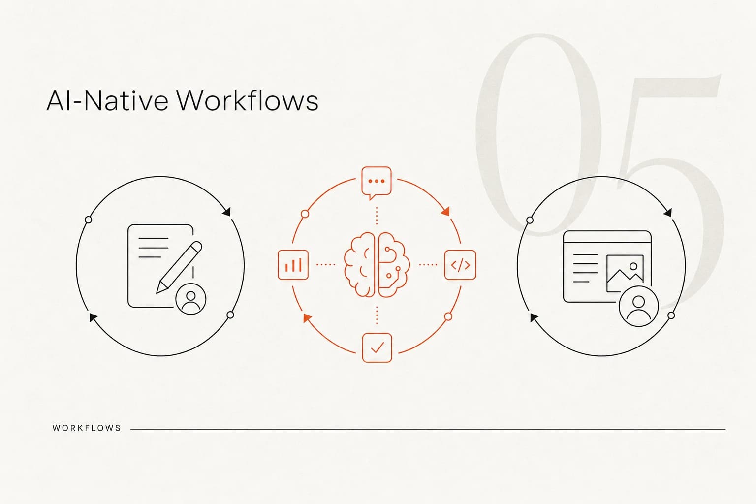 Cover Image for 第 5 章：AI-Native 工作流——Plan–Act、Test–Code、Doc–Code–Doc