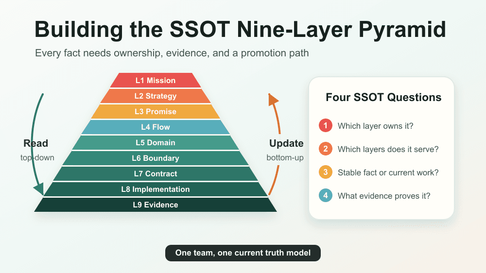Cover Image for How to Build an SSOT Nine-Layer Pyramid Model