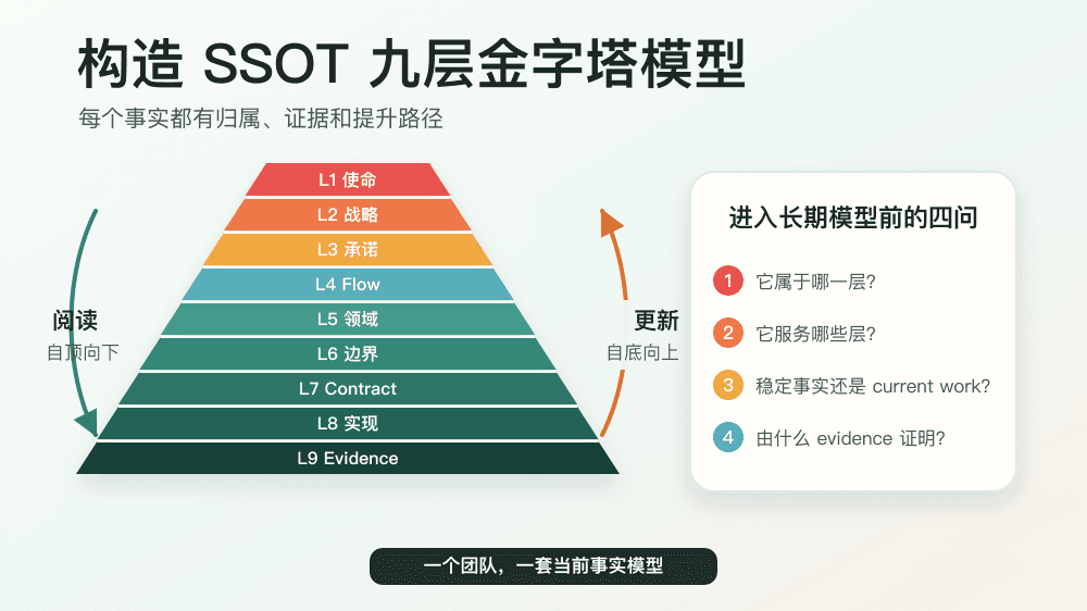 Cover Image for 如何构造 SSOT 九层金字塔模型：一套可复用的 SSOT 原则