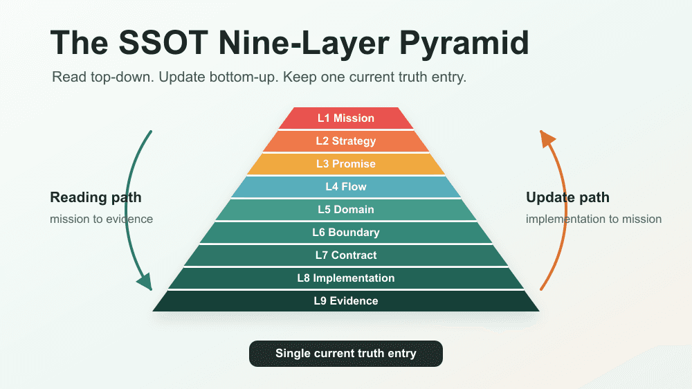 Cover Image for SSOT: Why Every Software Engineering Principle Is Really About One Thing