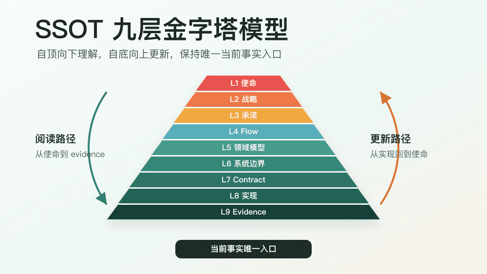 Cover Image for SSOT：为什么所有软件工程原则最终都在谈同一件事
