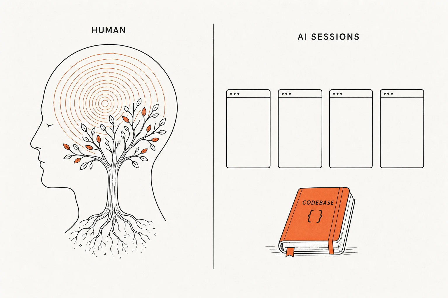 Human memory accumulates; every AI session starts blank