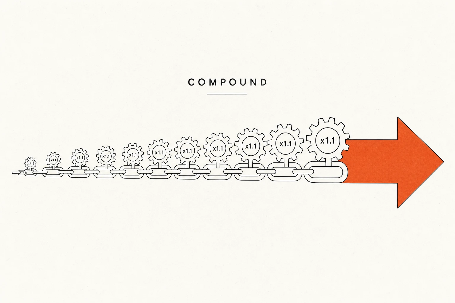 Small multipliers on every link compound