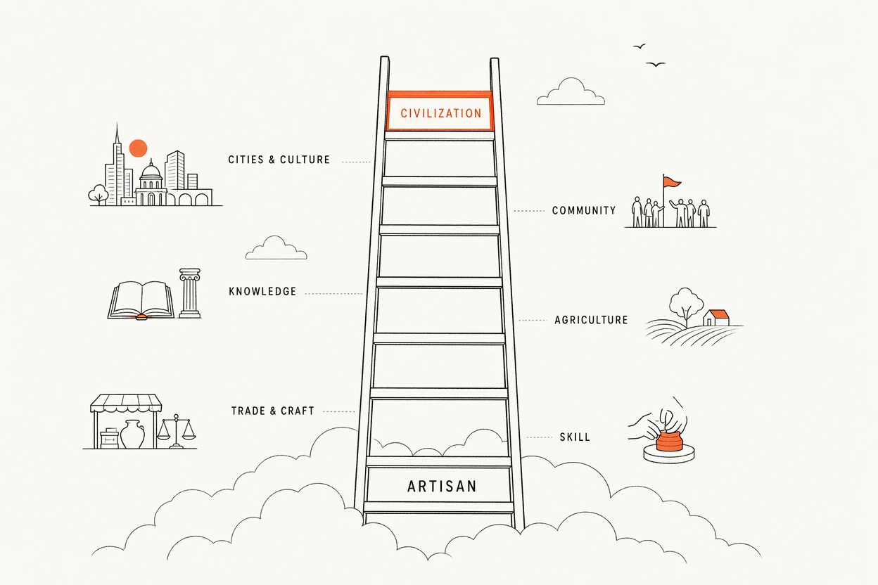 The ladder of intelligence from artisan to company