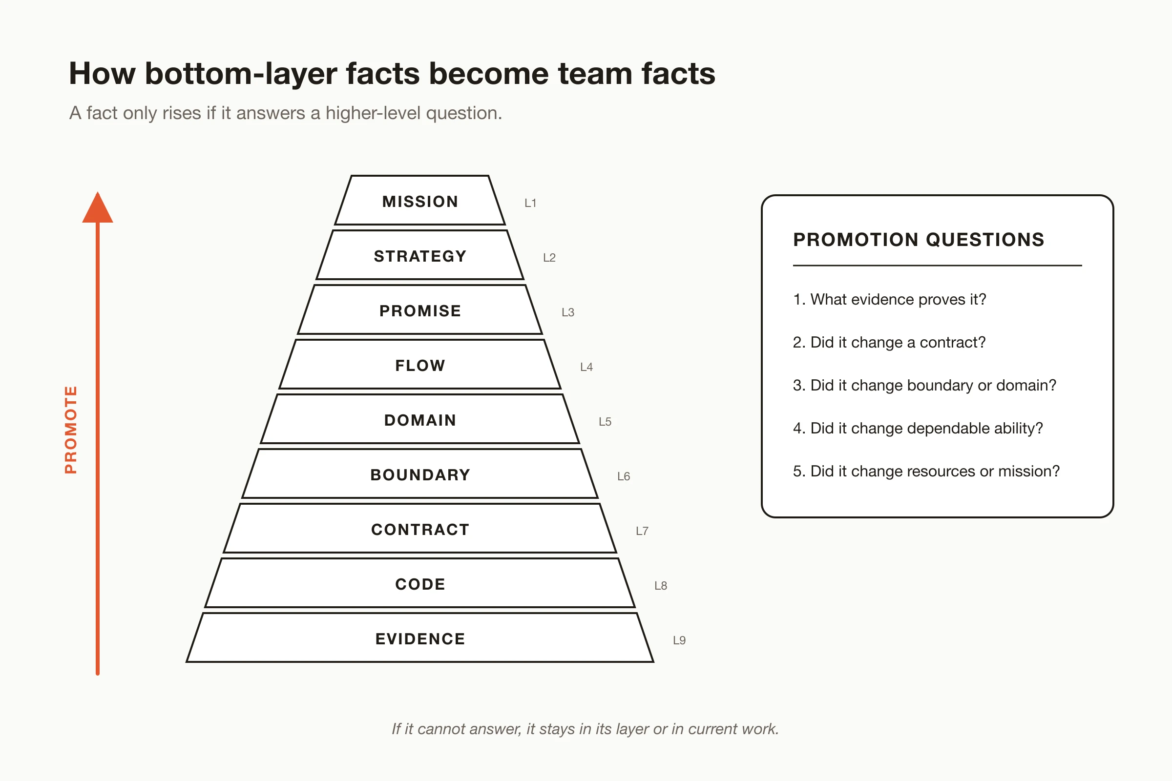 Bottom-up promotion path for the SSOT Nine-Layer Pyramid