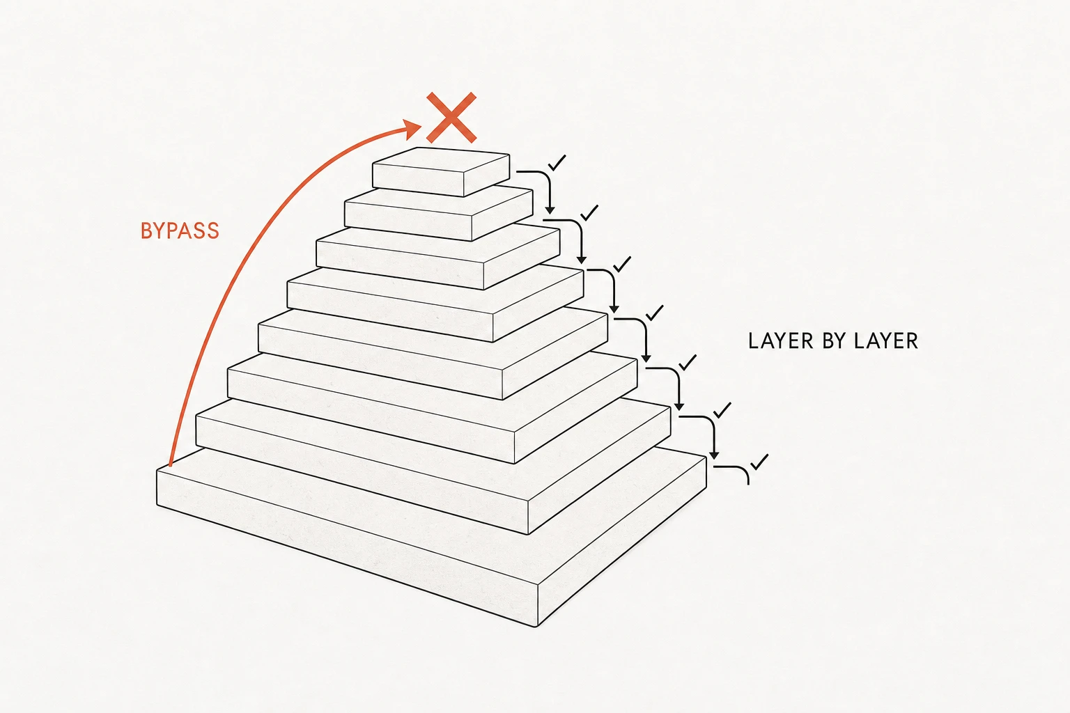 No layer bypass: climb one layer at a time