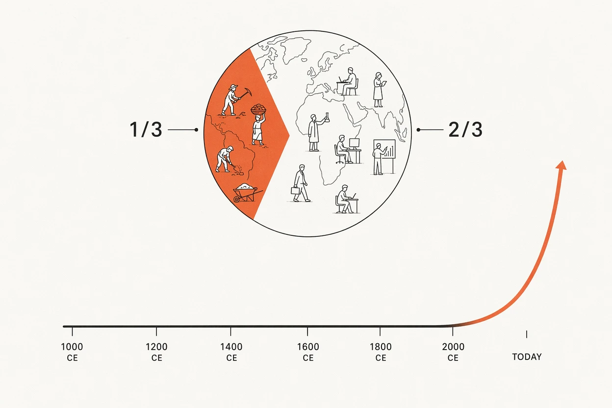 The 1/3 versus 2/3 divide of the global workforce
