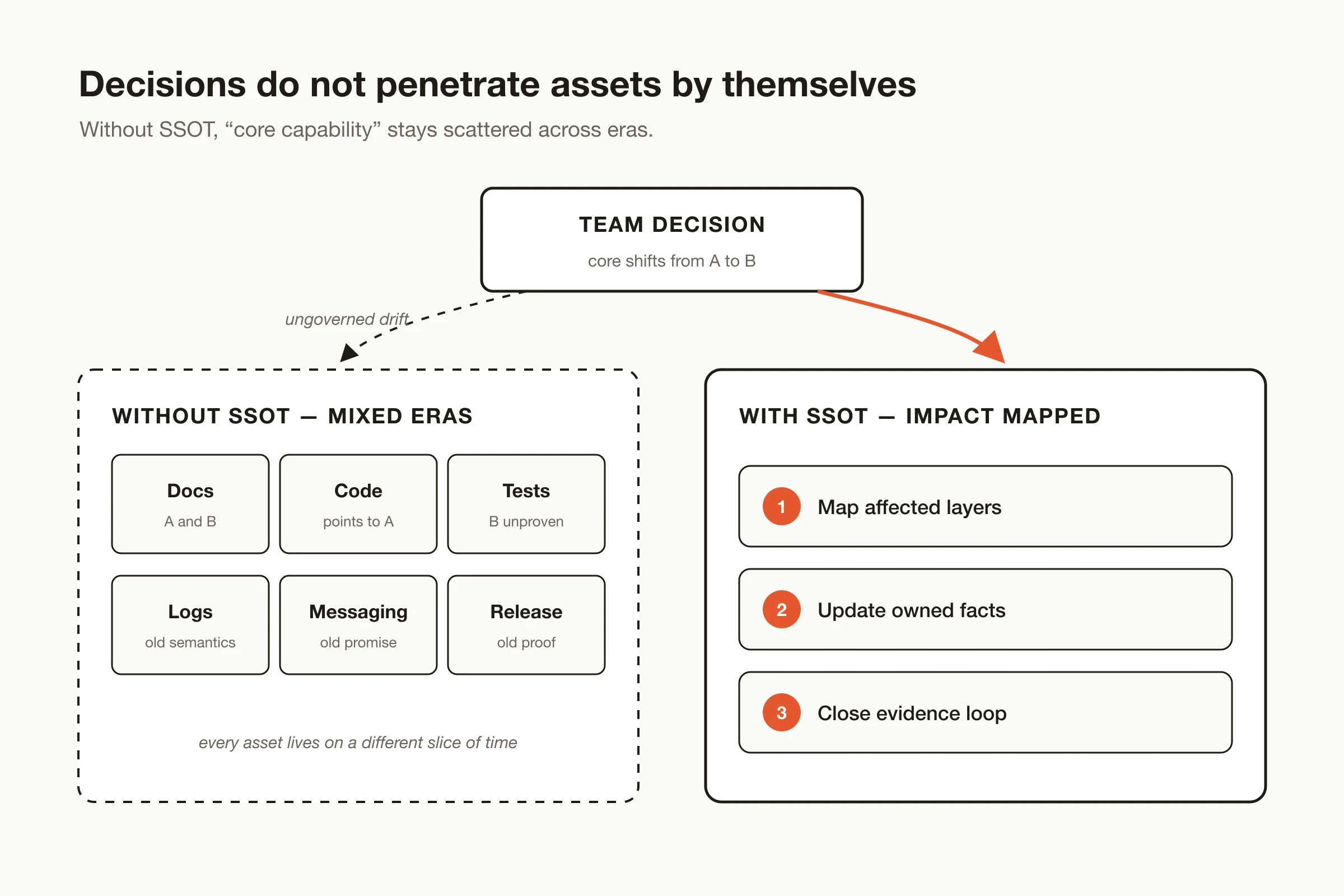 Model of a team decision penetrating docs, code, tests, logs, and public messaging