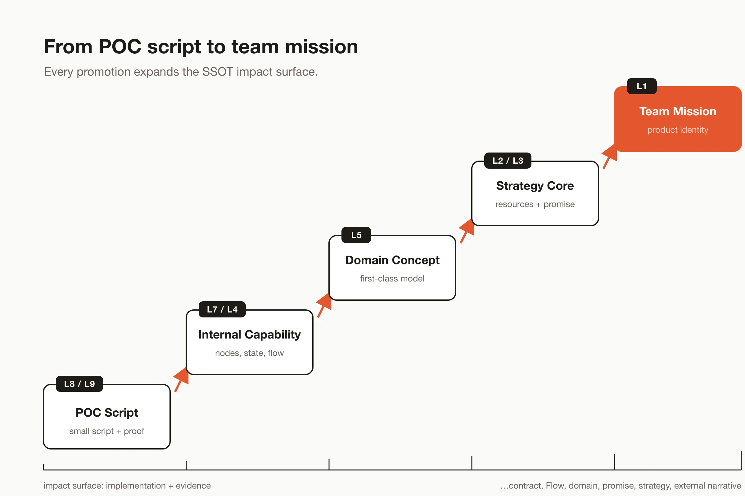 creative video generation workflow expanding from POC script to team mission