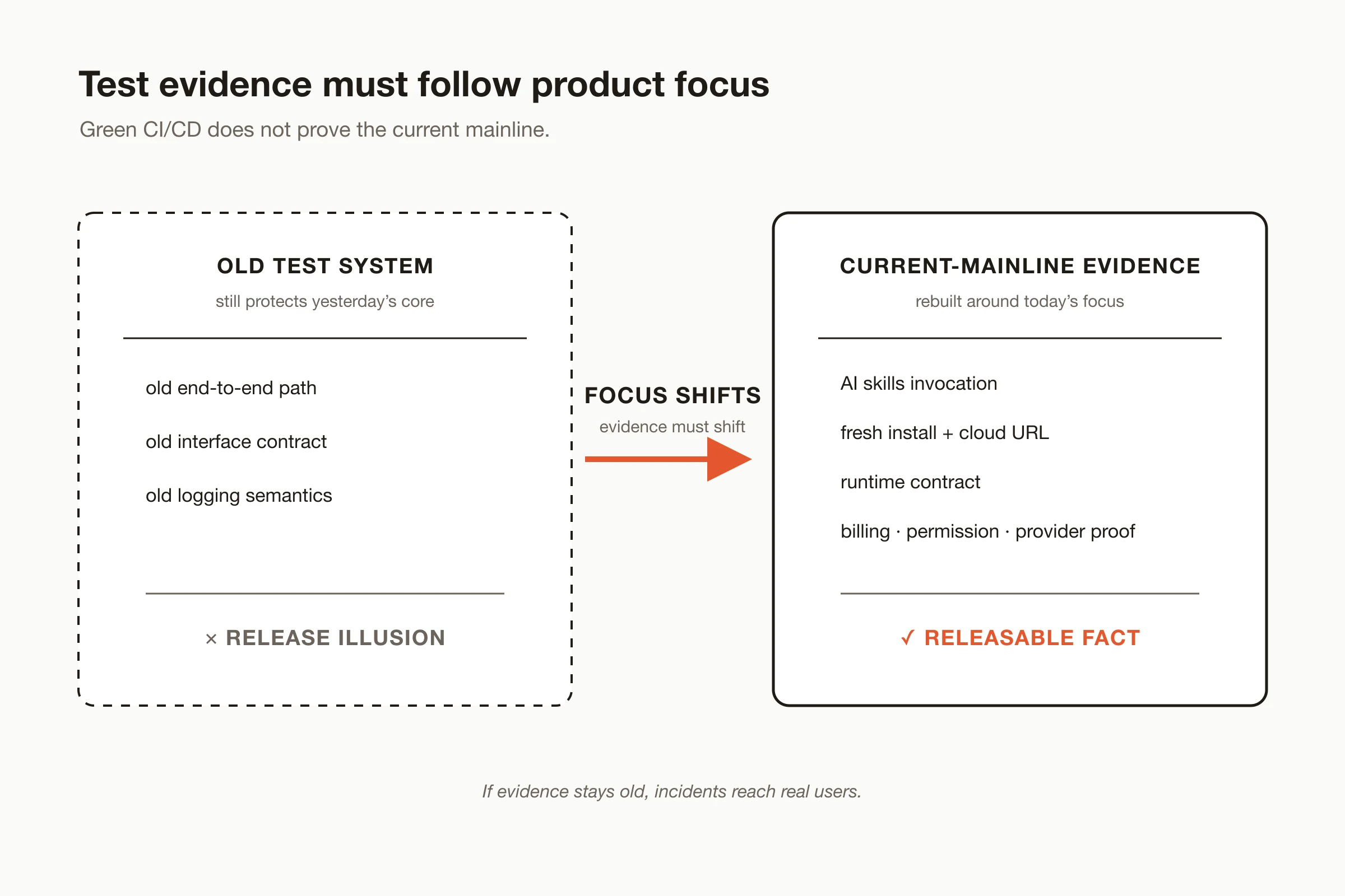 Test evidence repositioning from legacy protection to current product mainline