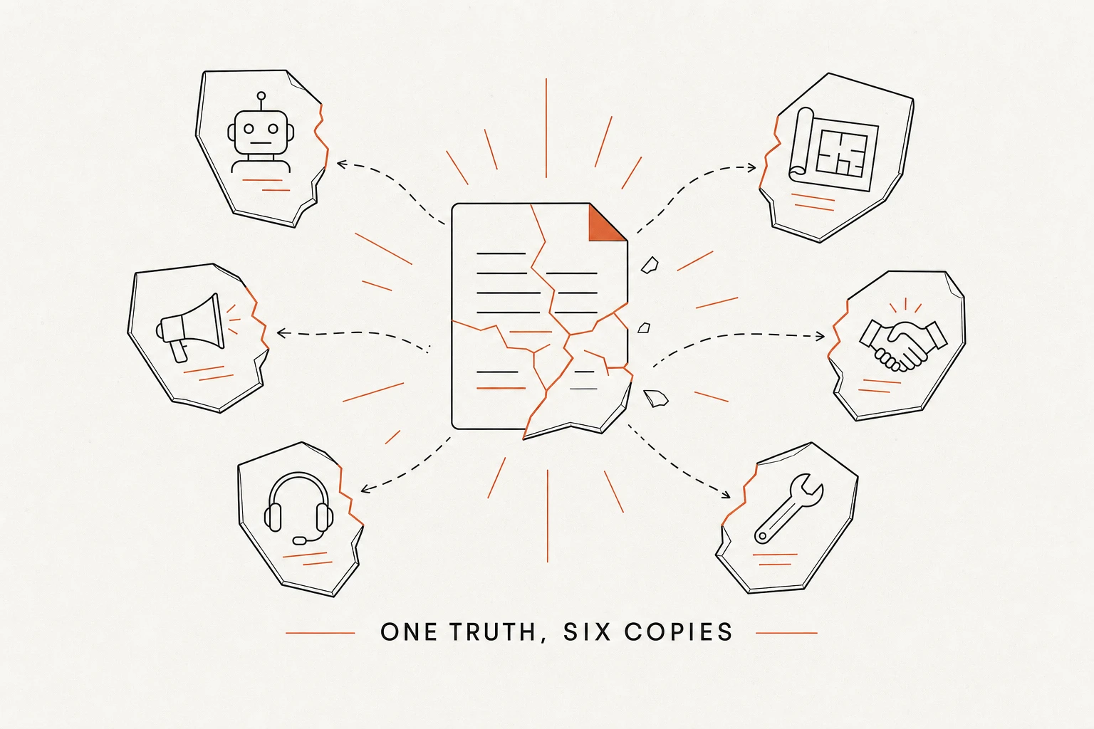 One truth fracturing into six role-specific copies